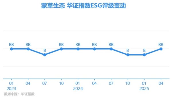 双融配资 【ESG动态】蒙草生态（300355.SZ）获华证指数ESG最新评级BB，行业排名第41