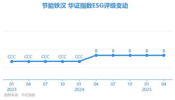 永華证券 【ESG动态】节能铁汉（300197.SZ）获华证指数ESG最新评级B，行业排名第55