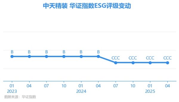 美牛股 【ESG动态】中天精装（002989.SZ）获华证指数ESG最新评级CCC，行业排名第70