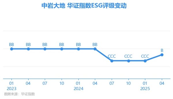 万隆优配 【ESG动态】中岩大地（003001.SZ）获华证指数ESG最新评级B，行业排名第54