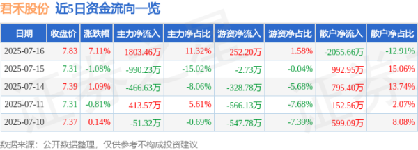 国尚策略 异动快报：君禾股份（603617）7月16日13点27分触及涨停板