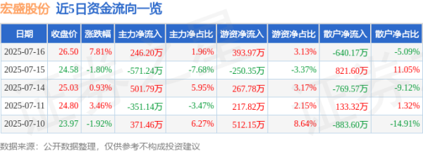 万银配资 异动快报：宏盛股份（603090）7月16日13点28分触及涨停板
